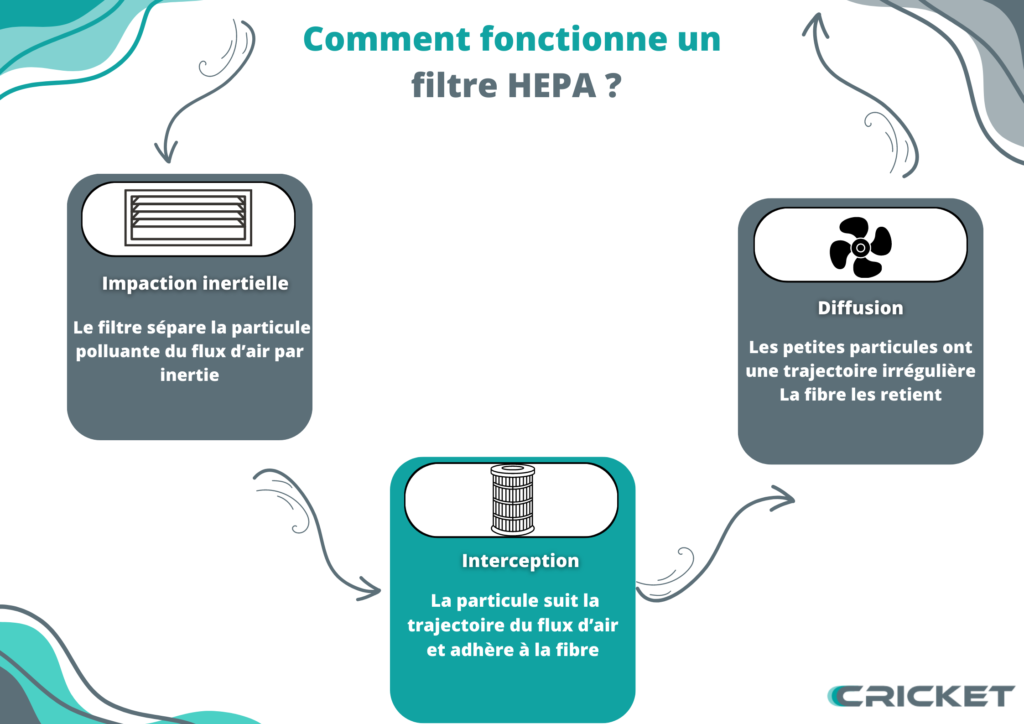 infographie illustrant les étapes clés du fonctionnement d'un filtre HEPA